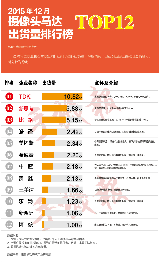 2015年12月摄像头马达出货量排行榜