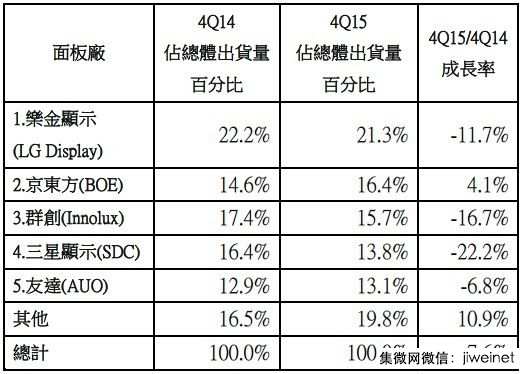 大尺寸液晶面板2016年出货动能不足