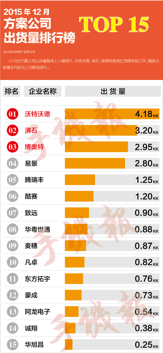 2015年12月份方案公司出货量排行榜