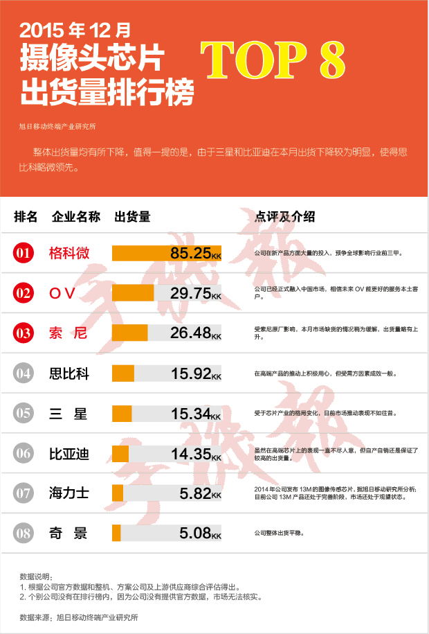 2015年12月份摄像头芯片出货量排行榜