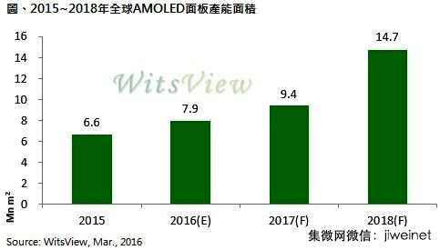 2016年AMOLED产能可望增加近两成