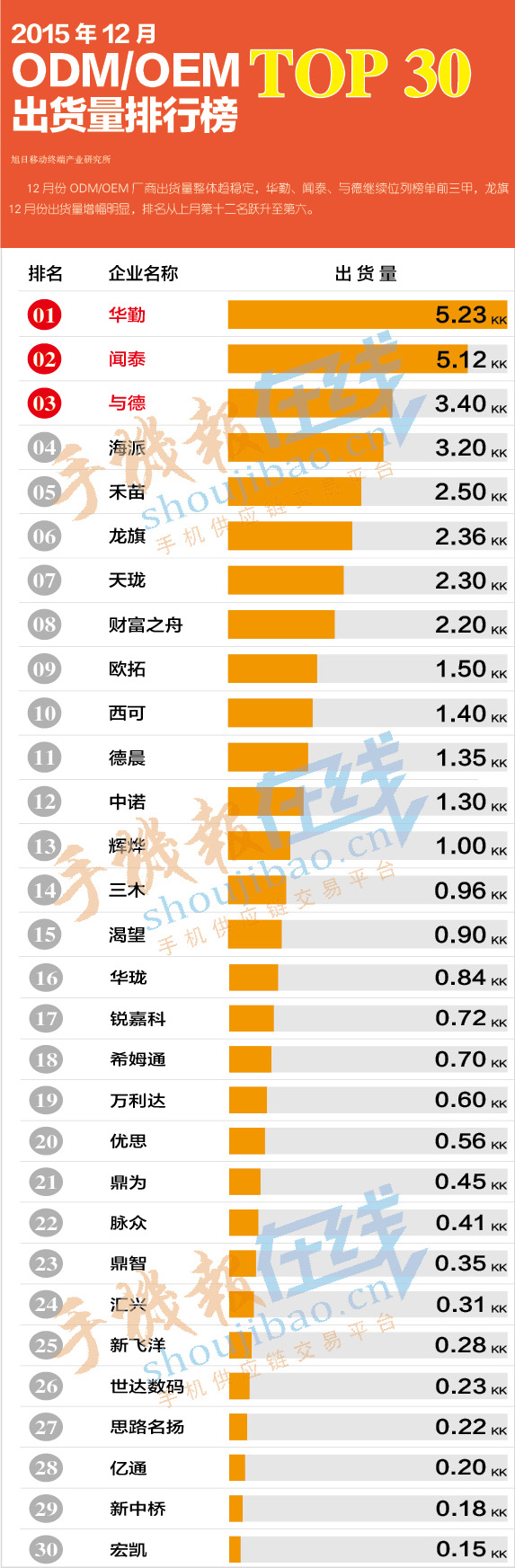 2015年12月份ODM/OEM出货量排行榜