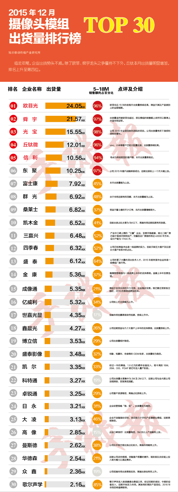 2015年12月份摄像头模组出货量排行榜