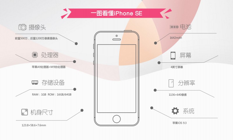 一张图看懂iPhoneSE