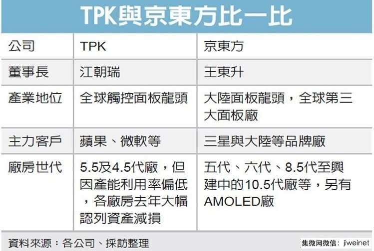 传京东方收购TPK宸鸿 每股110元新台币