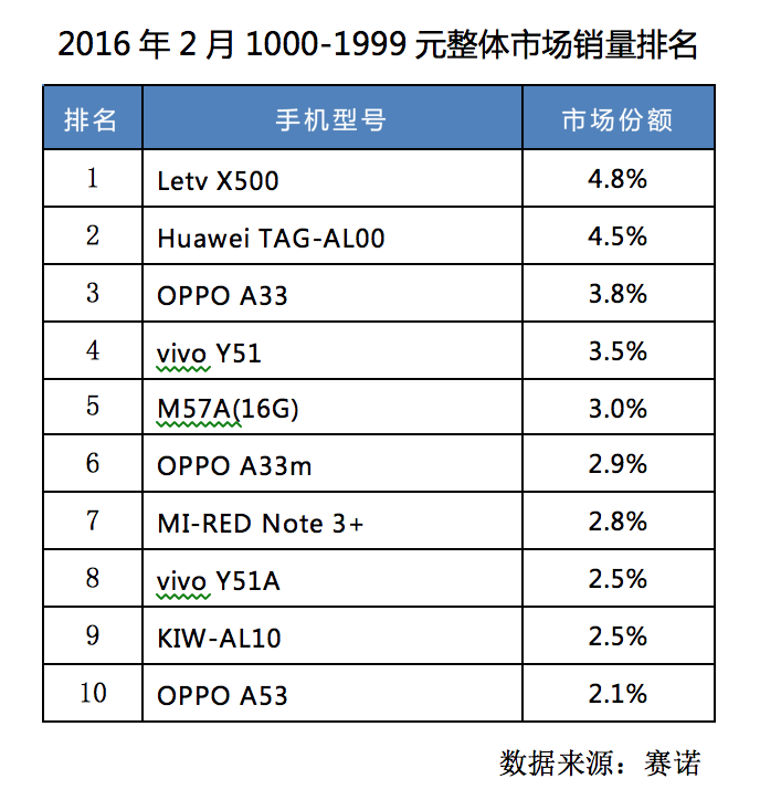 赛诺数据：乐1s连续四个月蝉联千元旗舰销量冠军