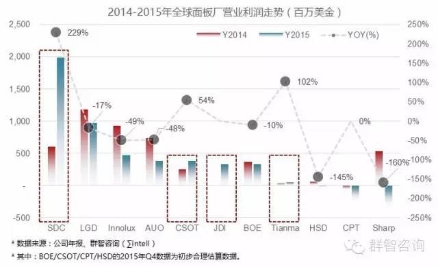 三星赚取了全球面板行业近一半的利润