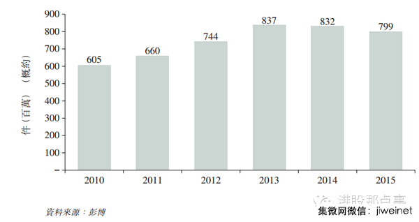 2010—2015年全球LCD面板出货量