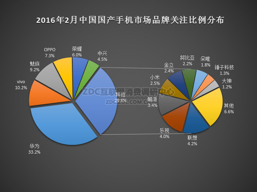 2016年2月中国国产手机市场分析报告