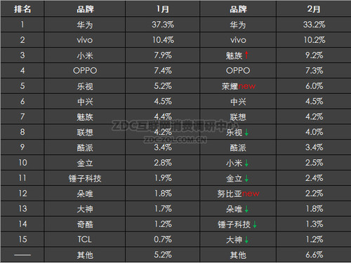 2016年2月中国国产手机市场分析报告