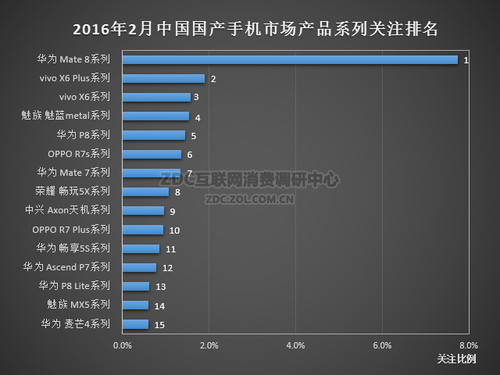 2016年2月中国国产手机市场分析报告