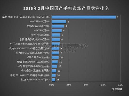 2016年2月中国国产手机市场分析报告