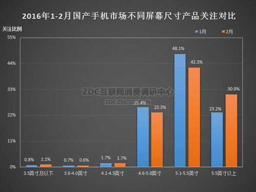 2016年2月中国国产手机市场分析报告