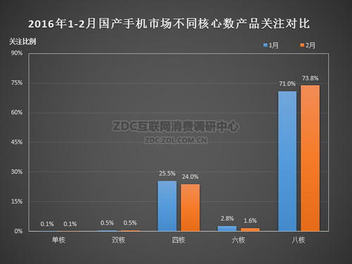 2016年2月中国国产手机市场分析报告
