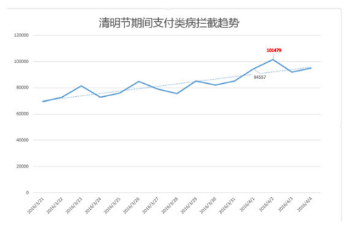 清明节手机支付病毒破10万