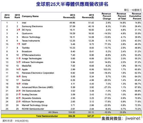 2015年半导体公司营收排行榜