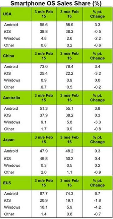 iPhone中国市场份额下滑 安卓蚕食苹果全球市场