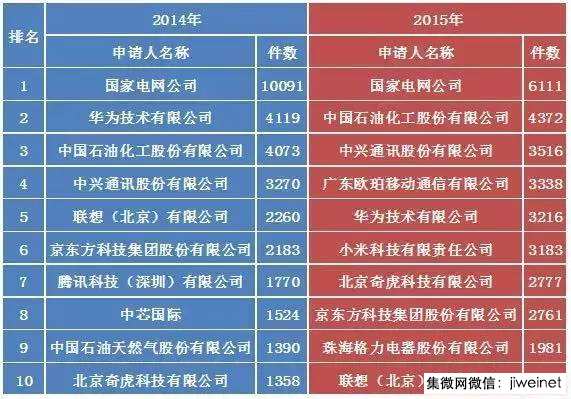 国内企业发明专利申请排行榜