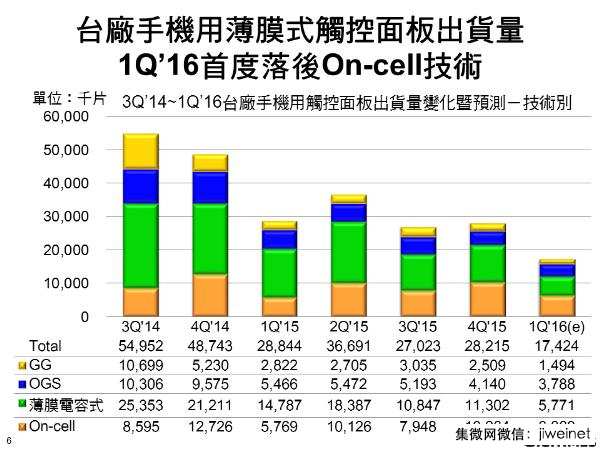 一季度全球手机触控面板衰退15.0%