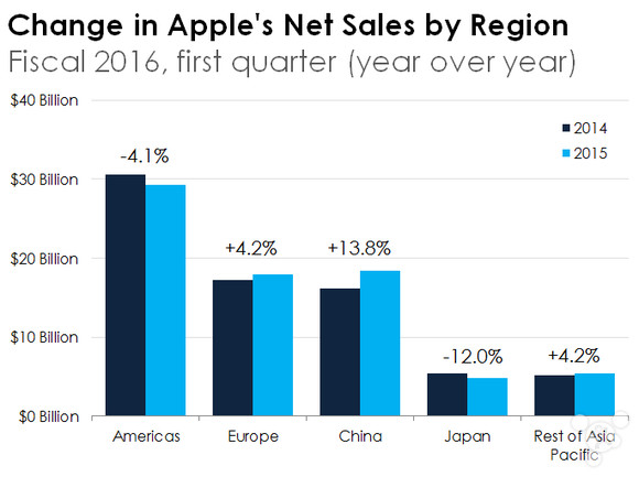 苹果在中国发展有多么猛？看这些图就知道了