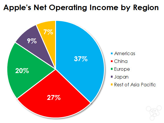 苹果在中国发展有多么猛？看这些图就知道了