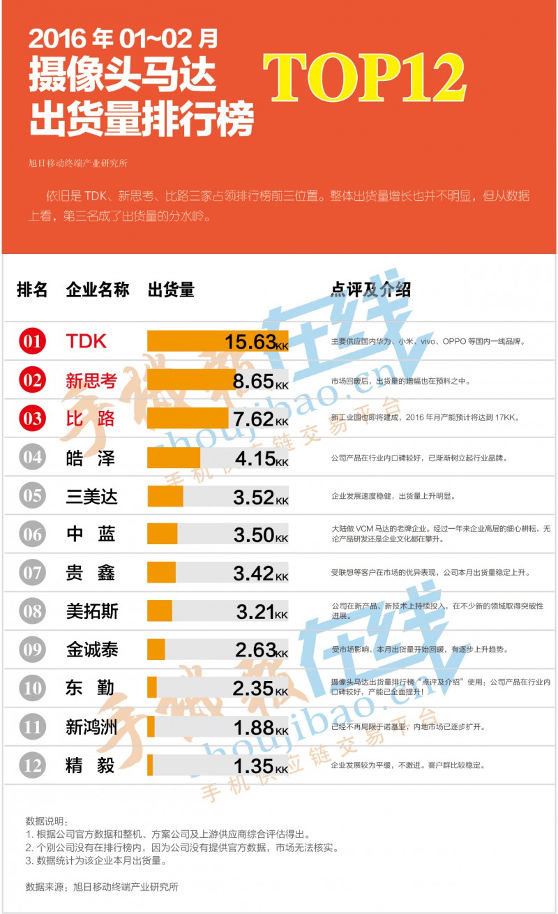 2016年1-2月摄像头马达出货量排行榜