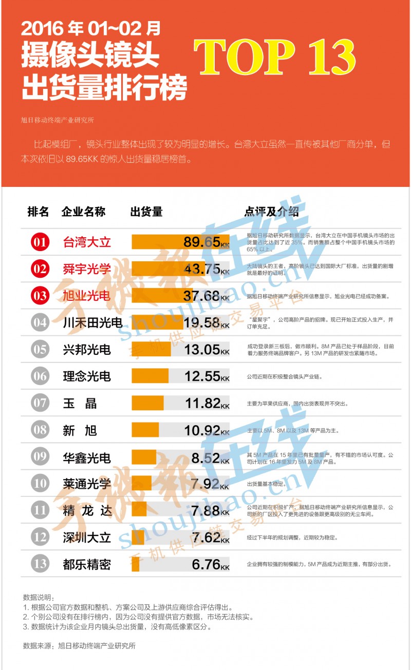 2016年01-02月摄像头镜头出货量排行榜