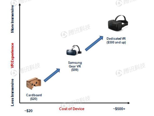 德银VR报告：2020年移动VR用户数量将达到1.35亿