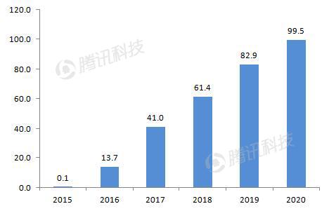 德银VR报告：2020年移动VR用户数量将达到1.35亿