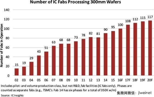 2016年全球营运中12寸晶圆厂可望达100座