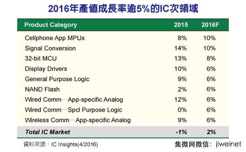 2016手机处理器、信号转换器产值将增10％