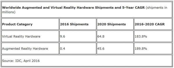IDC：预测全球VR今年市场总额将突破23亿