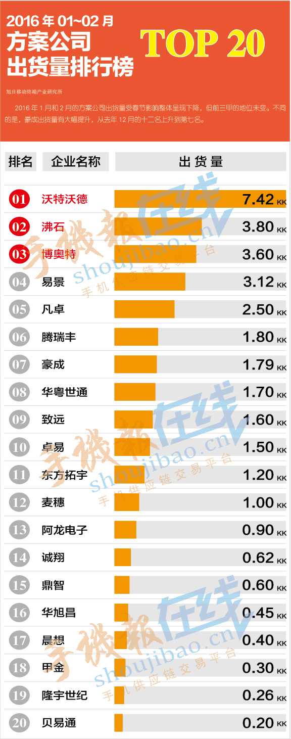 2016年01-02月方案公司出货量排行榜