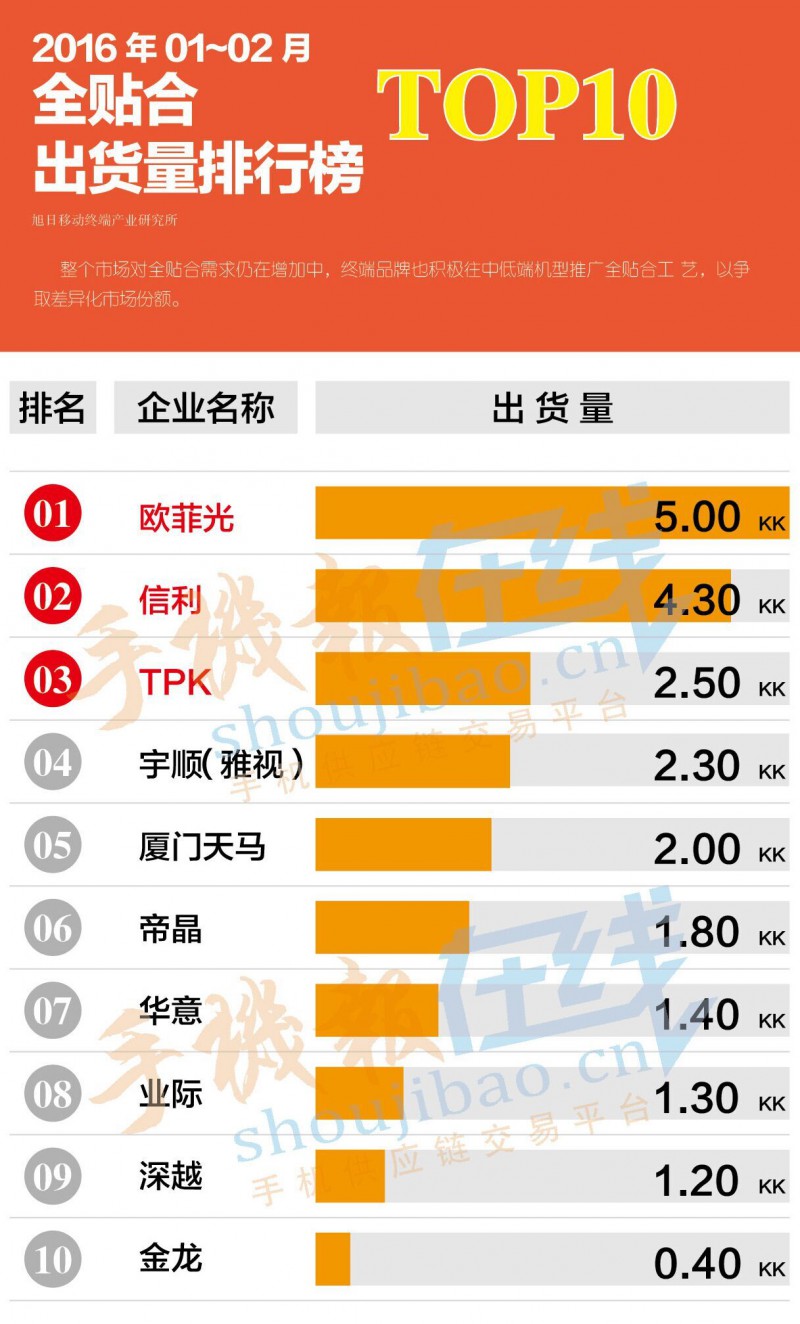 2016年01-02月全帖合出货量排行榜