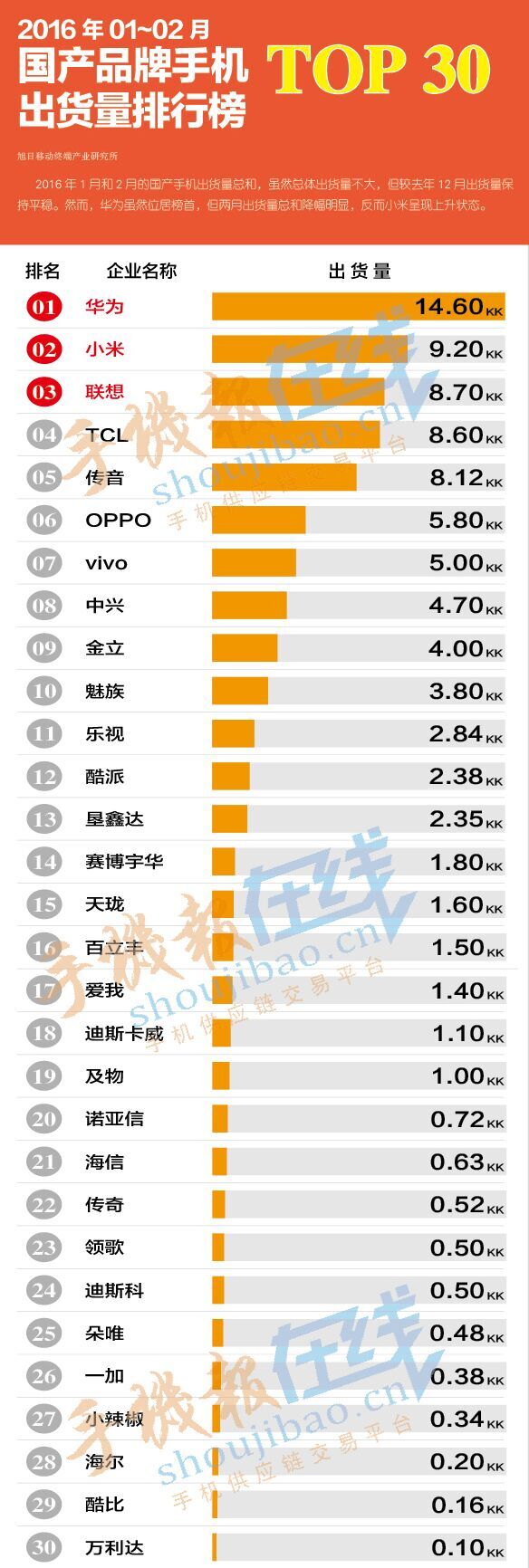 2016年1-2月国产品牌手机出货量排行榜