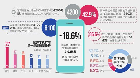 全球智能手机市场震荡 国产阵营分化加剧