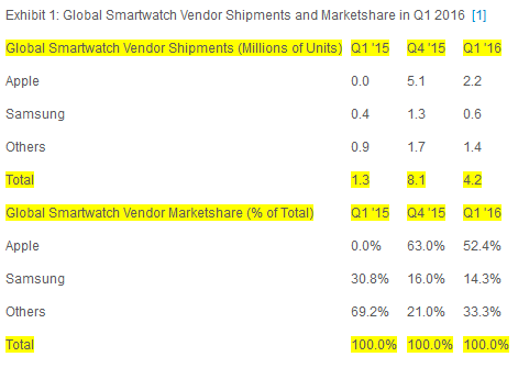 2016Q1：Apple Watch出货量220万，依然位居榜首