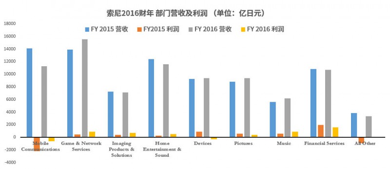 索尼今天倒闭了没？没有，而且还盈利了