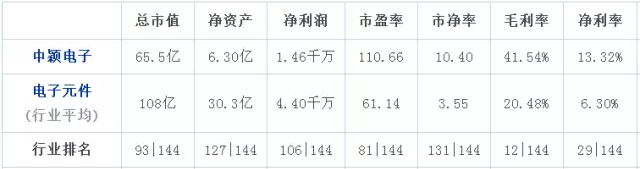 2016年OLED爆发，中颖电子净利同比增长59.54%