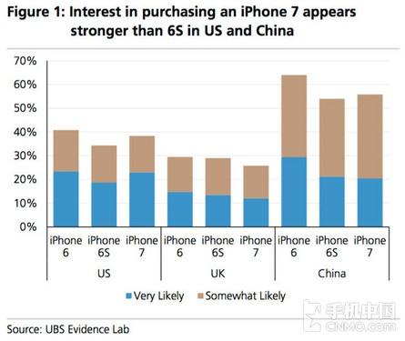 调查证实：比起6s人们更期待iPhone 7