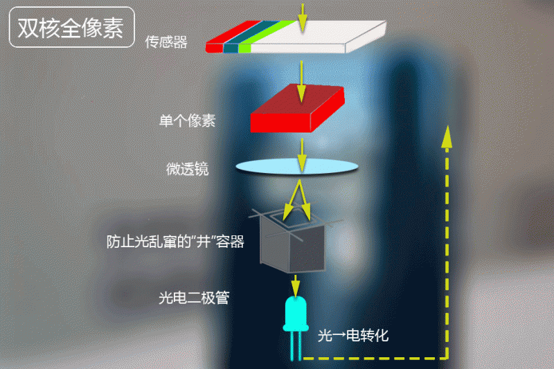 手机摄像头又用新技术,全像素双核你知道吗?