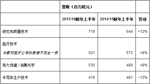 卡尔蔡司集团