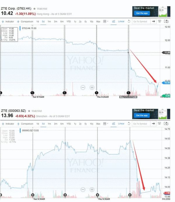 美国对中兴智能手机产品发起调查 中兴通讯大跌11%