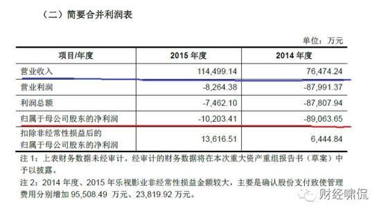 乐视影业两年净亏10亿！乐视网却要花98亿去收购