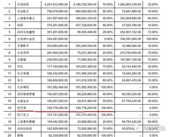 乐视影业两年净亏10亿！乐视网却要花98亿去收购