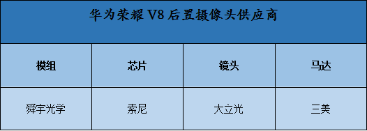 荣耀V8发布在即  P9“原班人马”供应摄像头