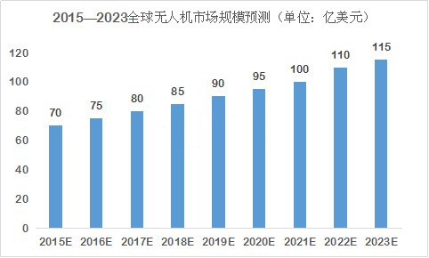 空中机器人：民用无人机市场前景佳