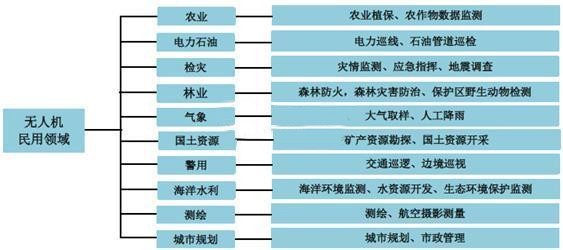 空中机器人：民用无人机市场前景佳