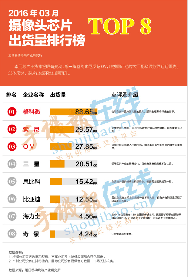 2016年03月摄像头芯片出货量排行榜