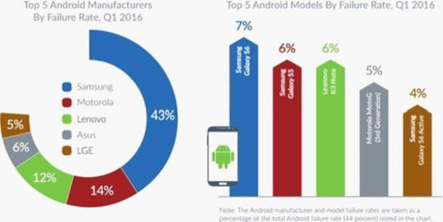 Android手机比iPhone更易出故障